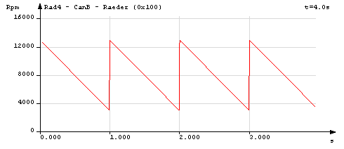 Beispiel der Dreieck-Modulation mit Tastgrad 0