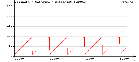 Beispiel des Rampen-Störsignals