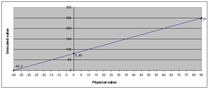 Abbildung der Umwandlung der physikalischen in die Rohwerte (unskalierte Werte)